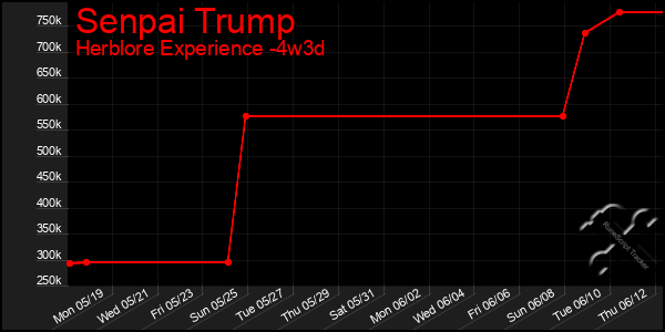 Last 31 Days Graph of Senpai Trump