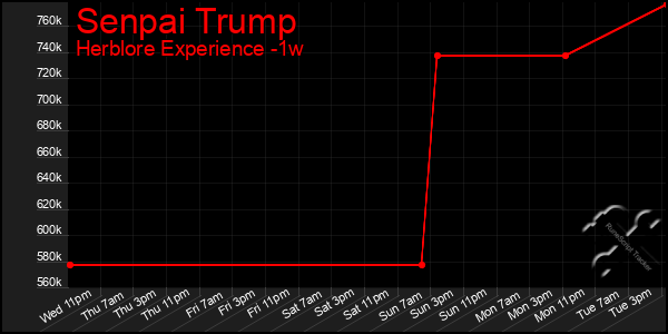 Last 7 Days Graph of Senpai Trump