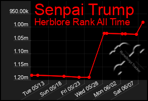 Total Graph of Senpai Trump