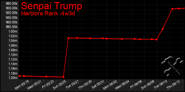 Last 31 Days Graph of Senpai Trump