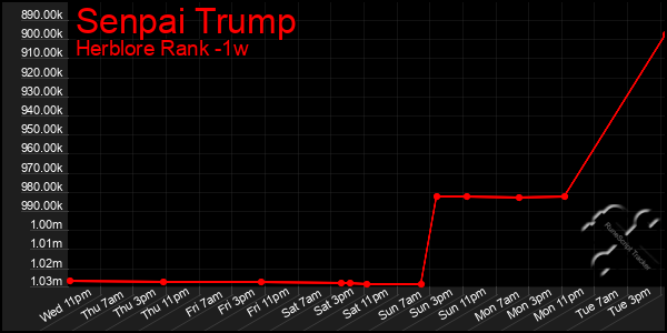 Last 7 Days Graph of Senpai Trump