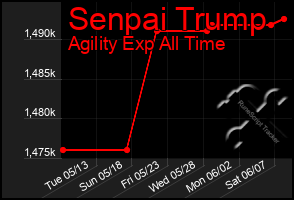 Total Graph of Senpai Trump
