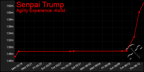 Last 31 Days Graph of Senpai Trump