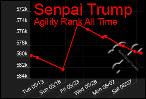 Total Graph of Senpai Trump