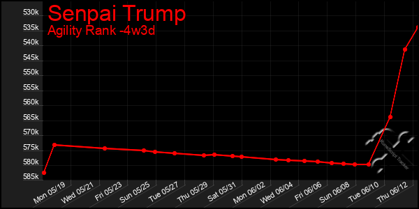 Last 31 Days Graph of Senpai Trump