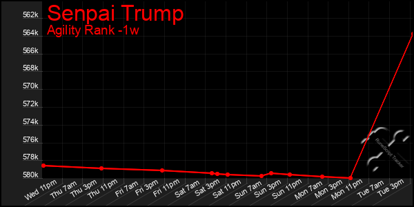 Last 7 Days Graph of Senpai Trump