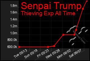 Total Graph of Senpai Trump