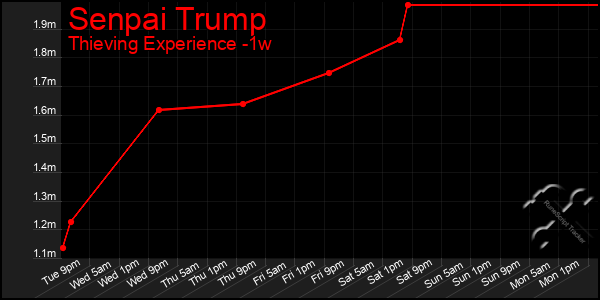Last 7 Days Graph of Senpai Trump