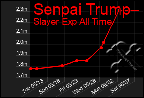 Total Graph of Senpai Trump