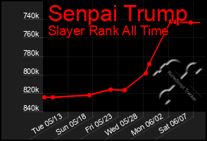 Total Graph of Senpai Trump