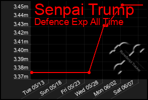 Total Graph of Senpai Trump