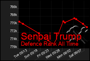Total Graph of Senpai Trump