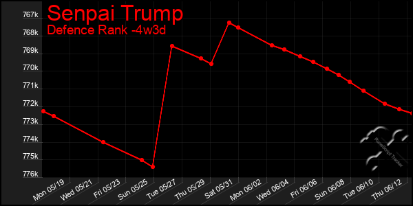 Last 31 Days Graph of Senpai Trump