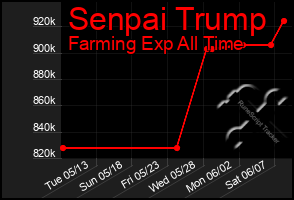 Total Graph of Senpai Trump