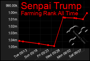 Total Graph of Senpai Trump