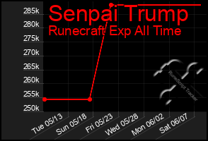 Total Graph of Senpai Trump