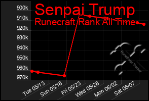Total Graph of Senpai Trump