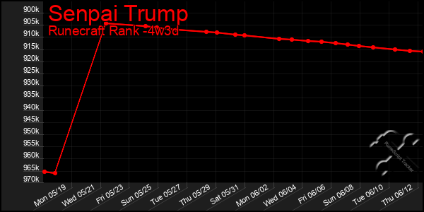 Last 31 Days Graph of Senpai Trump