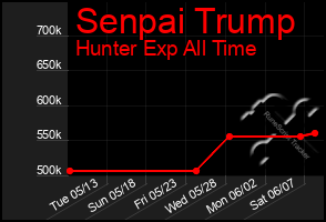 Total Graph of Senpai Trump