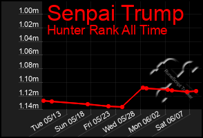Total Graph of Senpai Trump