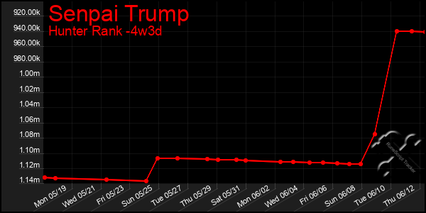 Last 31 Days Graph of Senpai Trump