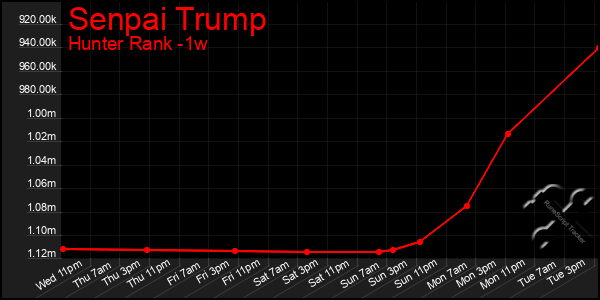 Last 7 Days Graph of Senpai Trump