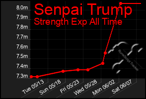 Total Graph of Senpai Trump