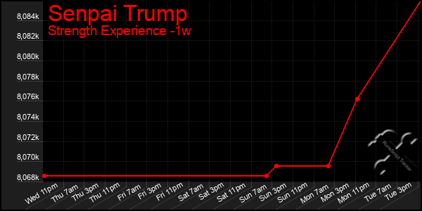 Last 7 Days Graph of Senpai Trump