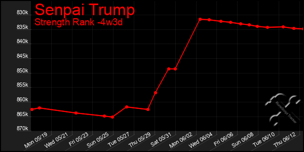 Last 31 Days Graph of Senpai Trump