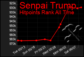 Total Graph of Senpai Trump