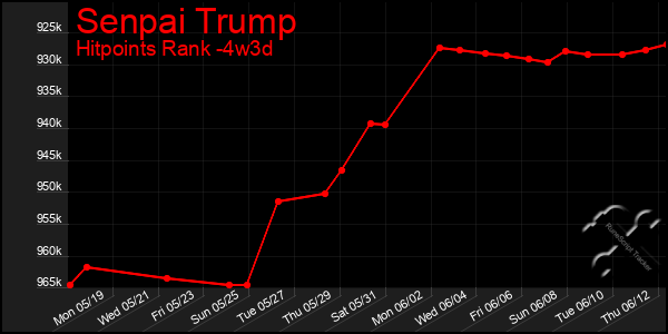 Last 31 Days Graph of Senpai Trump