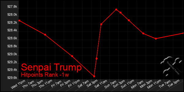 Last 7 Days Graph of Senpai Trump
