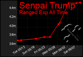 Total Graph of Senpai Trump