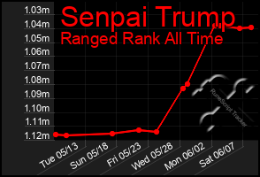 Total Graph of Senpai Trump