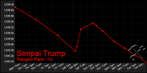 Last 7 Days Graph of Senpai Trump