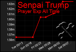 Total Graph of Senpai Trump