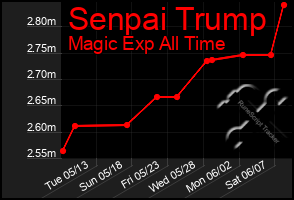Total Graph of Senpai Trump