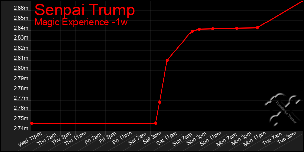 Last 7 Days Graph of Senpai Trump