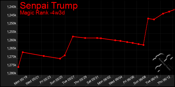 Last 31 Days Graph of Senpai Trump