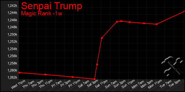 Last 7 Days Graph of Senpai Trump