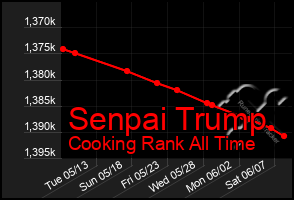 Total Graph of Senpai Trump