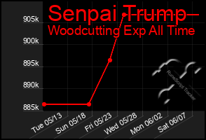 Total Graph of Senpai Trump