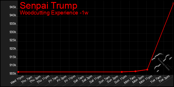Last 7 Days Graph of Senpai Trump
