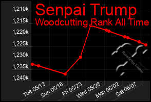 Total Graph of Senpai Trump