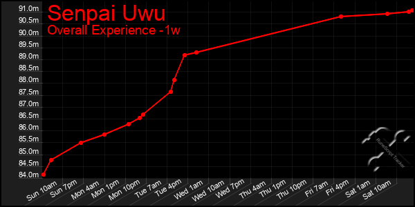 Last 7 Days Graph of Senpai Uwu