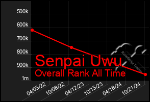 Total Graph of Senpai Uwu