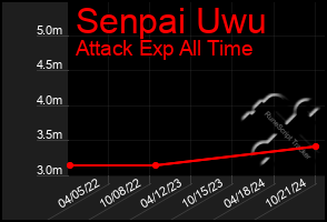 Total Graph of Senpai Uwu