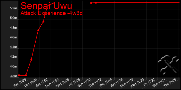 Last 31 Days Graph of Senpai Uwu