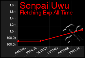 Total Graph of Senpai Uwu