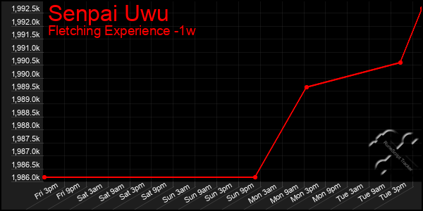 Last 7 Days Graph of Senpai Uwu